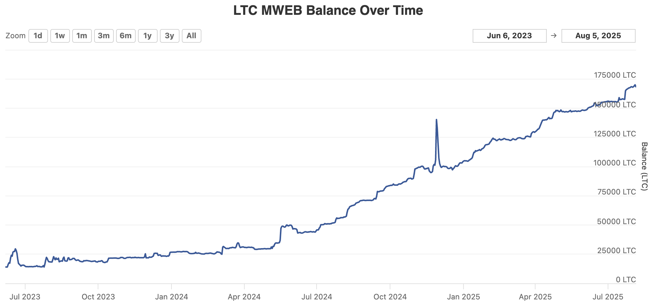 Litecoin MWEB Balance